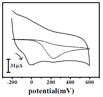 voltammogram