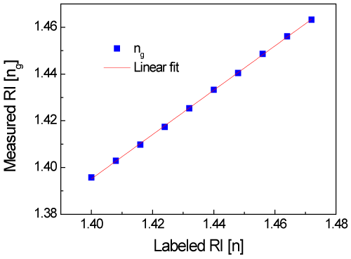 measured