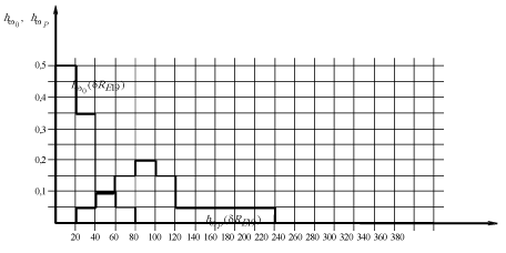 Histogram