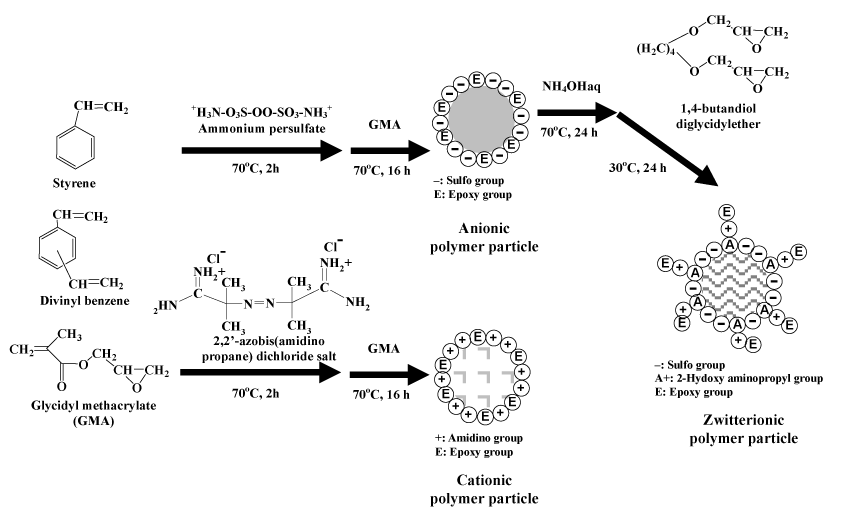 procedures