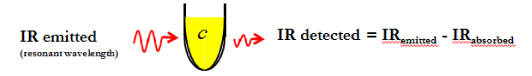 Spectroscopy