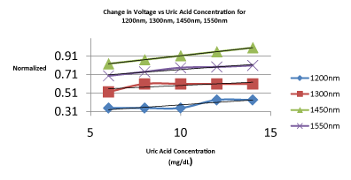 Uric Acid