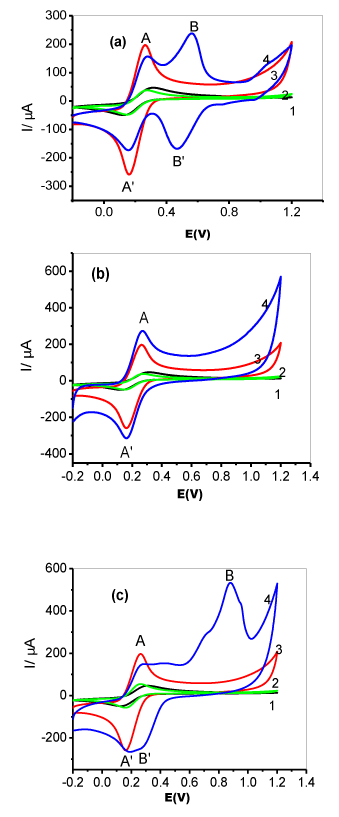 Voltammograms