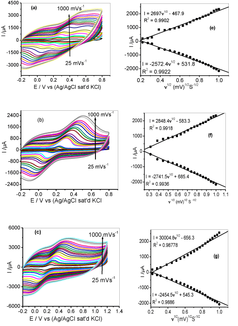 voltammograms