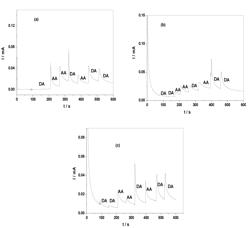 Chronoamperometric
