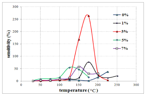 temperature
