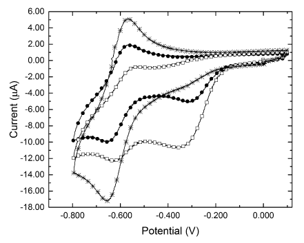 voltammograms