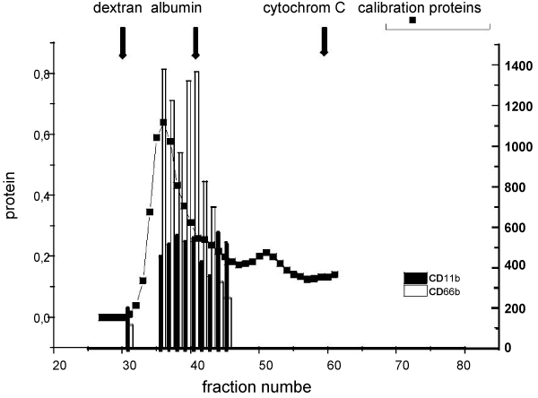 Gelfiltration