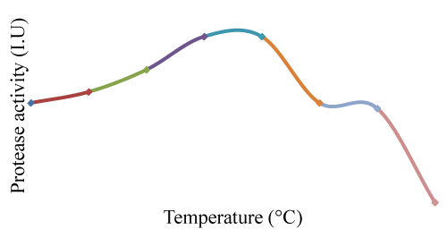 Proteases