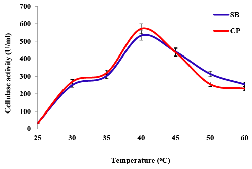 Effect of temperature