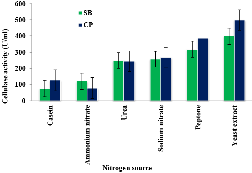 nitrogen
