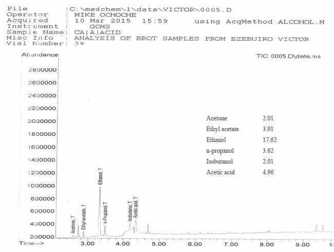 GC-MS chromatogram