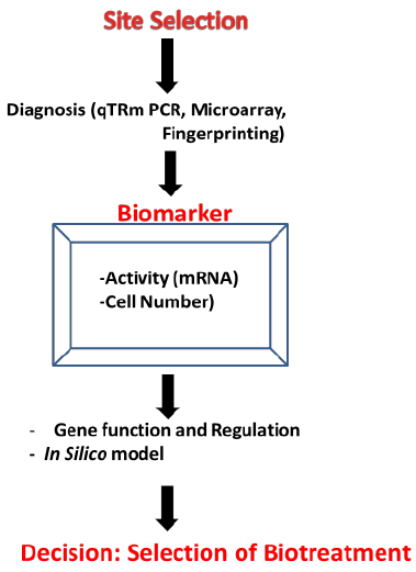 biomarkers