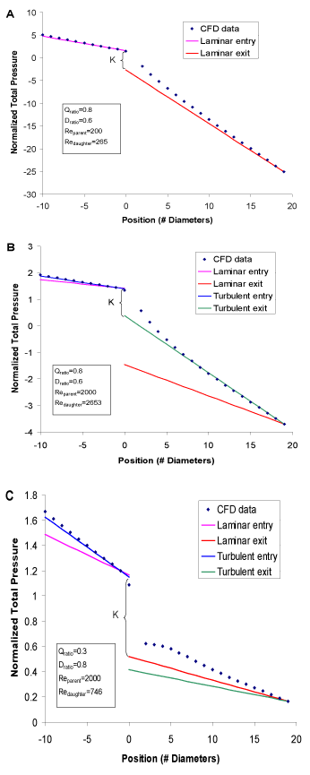 distributions