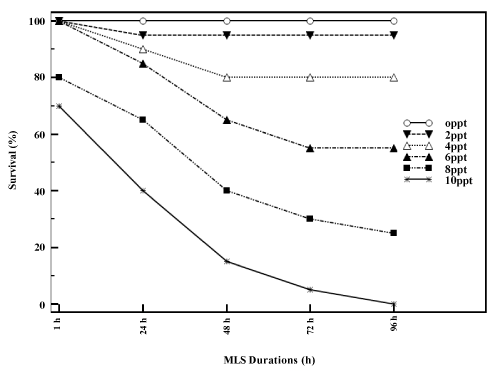 survivorship curve of amblypharyngodon
