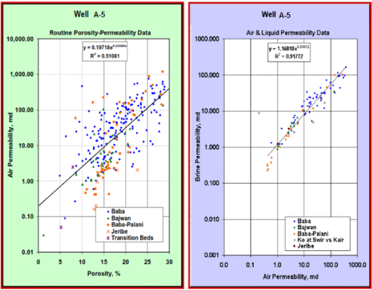 Permeability