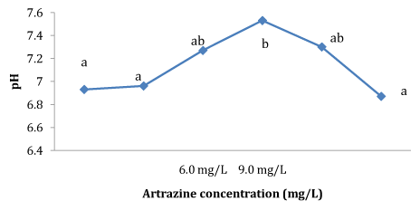 Atrazine
