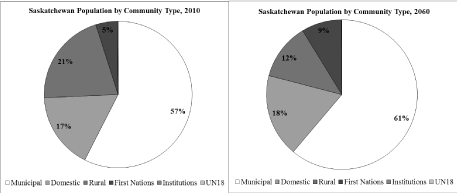 Distribution