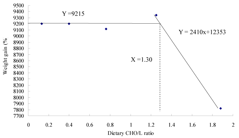 quadratic