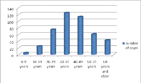 Distribution
