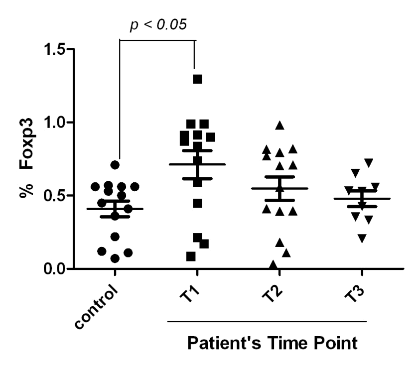 patients