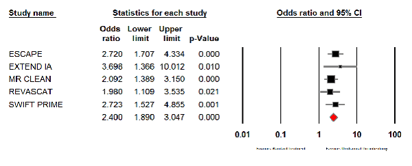 ratios