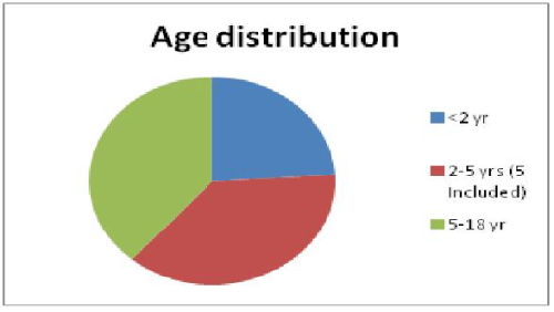 distribution