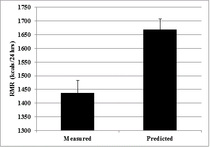 measured