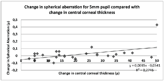Corneal Thickness Chart
