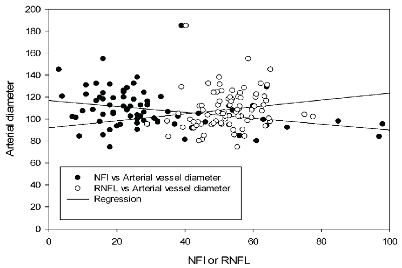 regression