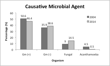 Trends in microbiology
