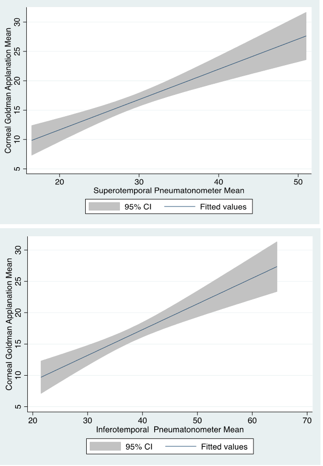 regression