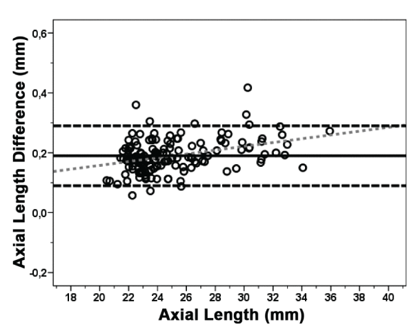 axial