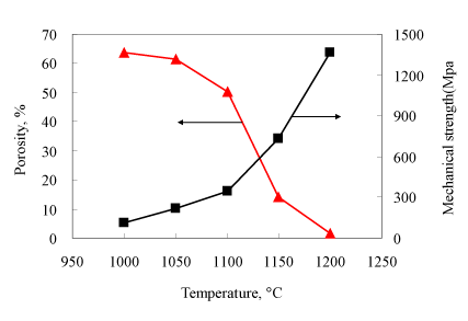temperature