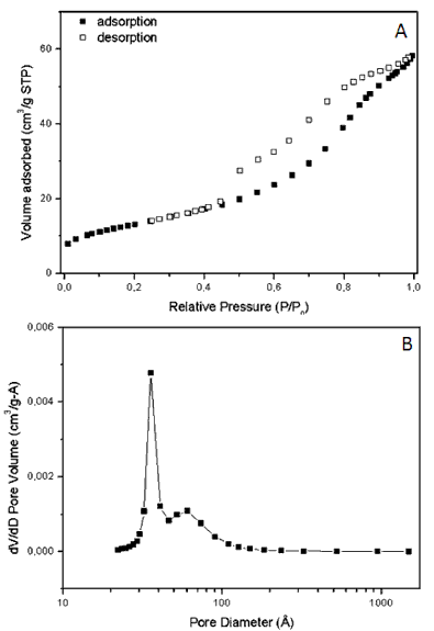 adsorption