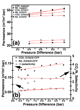permeance
