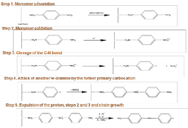 polymerisation
