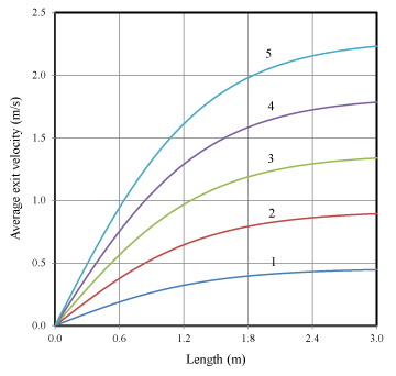 length