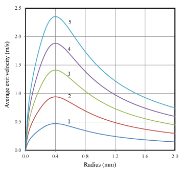 radius