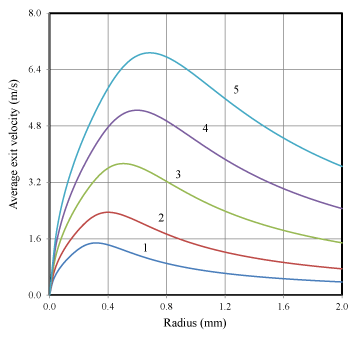 radius