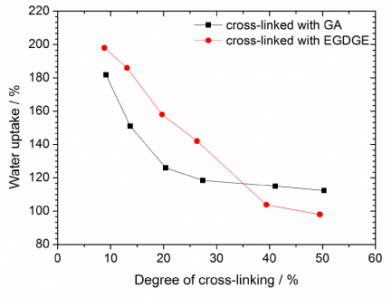 uptake