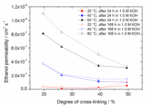 permeability