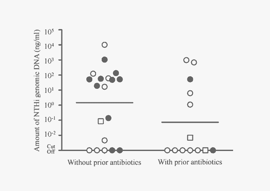 Distribution