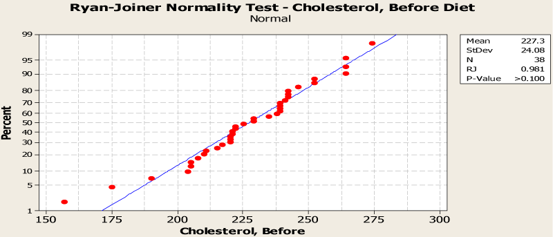 Cholesterol