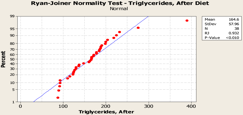 Triglycerides
