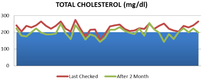 cholesterol