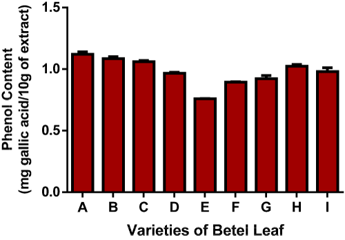 Bar graph