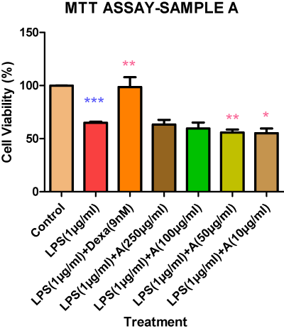 Bar graph