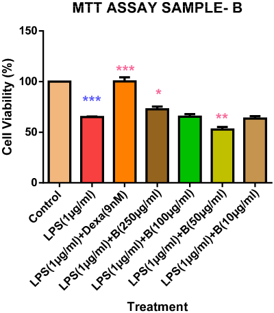 Bar graph
