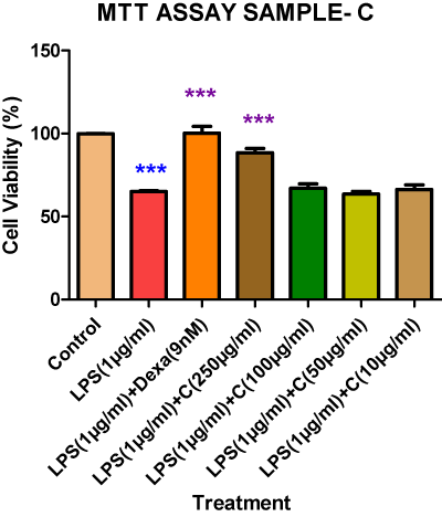 Bar graph